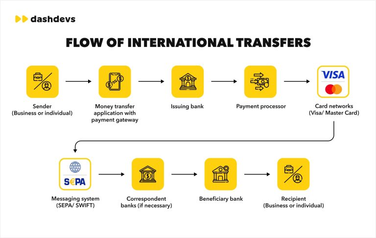 Mastering International Money Transfers Through Your Bank