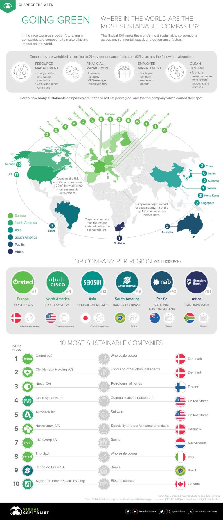 Investing in a Greener Future: A Guide to Sustainable Companies