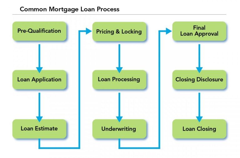 Mastering the Loan Process: Your Guide to Bank Financing