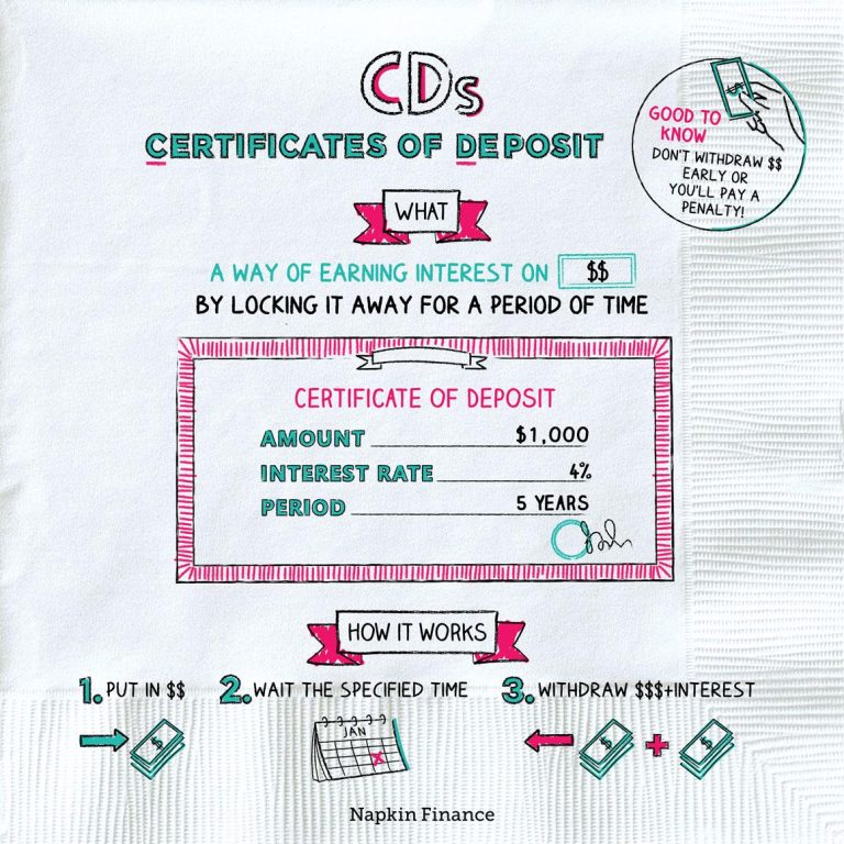 Understanding Certificates of Deposit: Benefits and Functionality