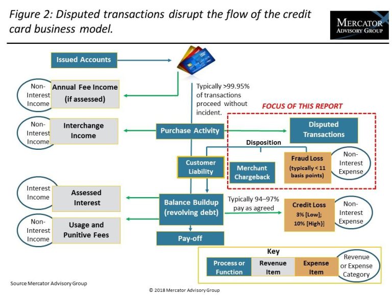 Mastering Credit Card Disputes: A Guide to Fraud Prevention