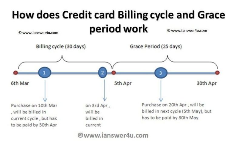 Understanding Credit Card Grace Periods: A Complete Guide